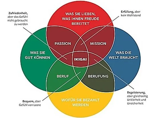 Ikigai-Modell: Was Sie lieben, was die Welt braucht, wofür Sie bezahlt werden, was Sie gut können